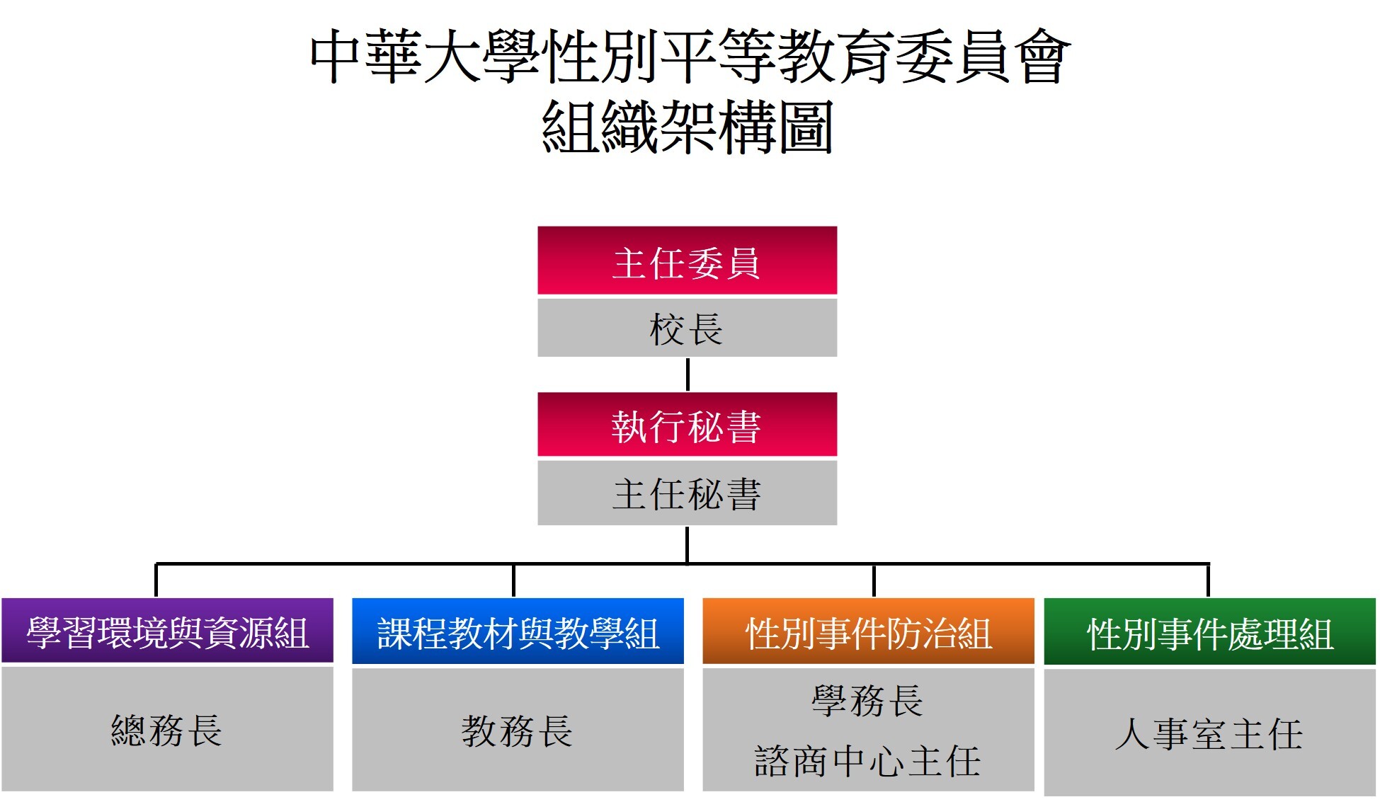 中華大學性別平等教育委員會組織架構圖